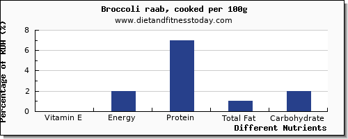 chart to show highest vitamin e in broccoli per 100g